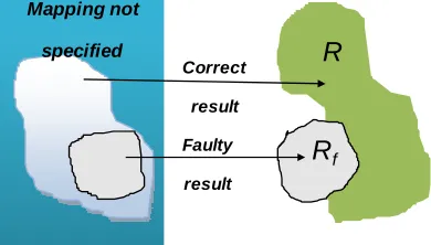 Figure 1. Functional view of a faulty program. 