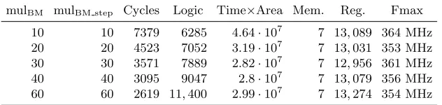 Table 2: Performance of the Berlekamp-Massey module for mdeg( = 13, t = 119, andS(x)) = 237.