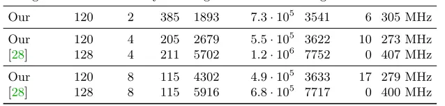Table 3: Performance of our radix-conversion module compared to [28] for GF(213).