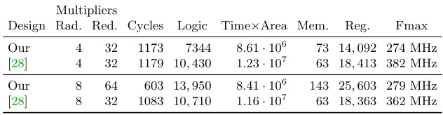 Table 5: Performance of our optimized additive-FFT module compared to [28] form = 13, deg(g(x)) = 119