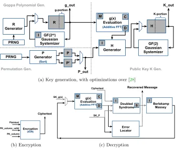 Fig. 2: Dataﬂow diagrams of the three parts of the full cryptosystem: (a) key generation,(b) encryption, and (c) decryption