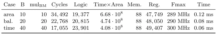 Table 8: Performance for the decryption module for m = 13, t = 119 and n = 6960,mulBM step is set to mulBM.