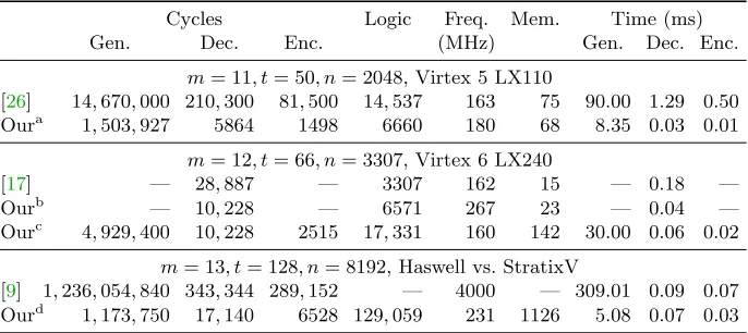 Table 9: Performance for the entire Niederreiter cryptosystem (i.e., key generation,encryption, and decryption) including the serial IO interface when synthesized for theStratix V (5SGXEA7N) FPGA; mulBM step is set to mulBM.