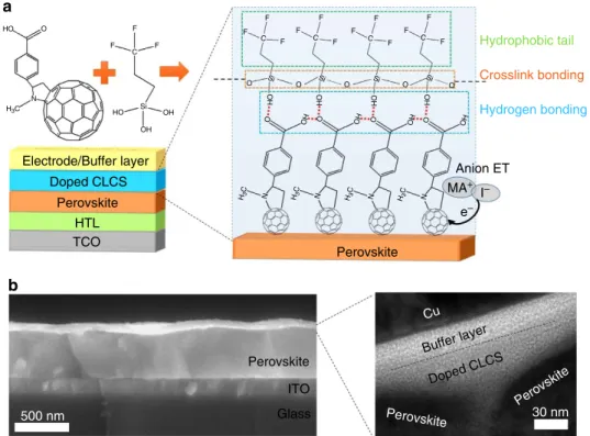 Figure 1 | Scheme and structure of perovskite solar cell. (a) Device structure of the perovskite planar heterojunction solar cells and schematic illustration