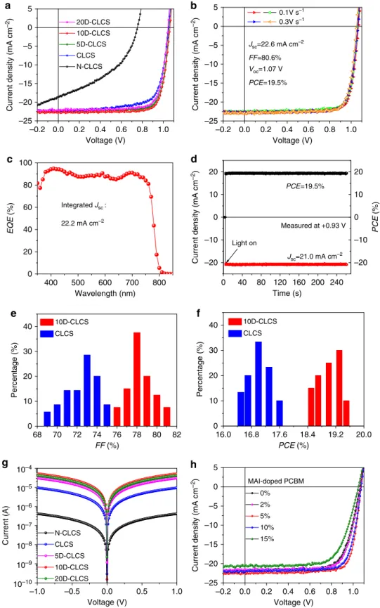 Figure 3 | Performance characterizations of the perovskite devices. (a) J–V curves of perovskite solar cells based on different fullerene ETLs
