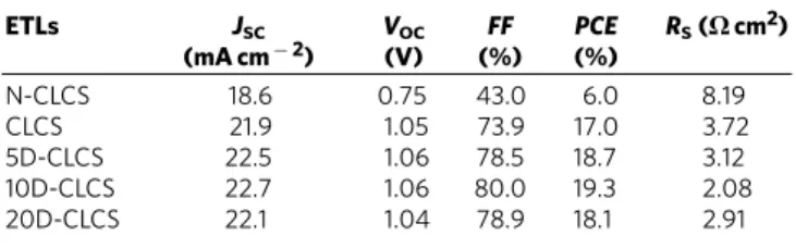 Table 1 | Summary of the best photovoltaic performance of the perovskite solar cells using different ETLs.
