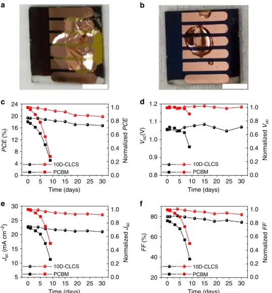 Figure 5 | Water-resistivity and shelf-stability of the perovskite devices without encapsulation in ambient environment