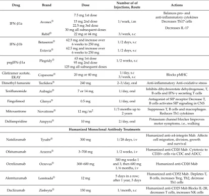 Table 1. Disease-modifying drugs available to patients with RRMS.