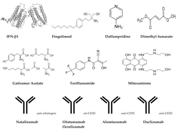 Figure 2.Figure 2. Chemical/schematic structures of treatments/drugs for MS. Chemical/schematic structures of treatments/drugs for MS. 