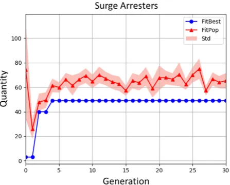 Figure 11. Allocated surge arresters.