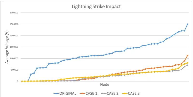 Figure 12. Graphical representation of CMT results before and after surge arresters allocation.