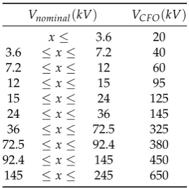 Table 1. Insulation voltage levels: VCFO limits