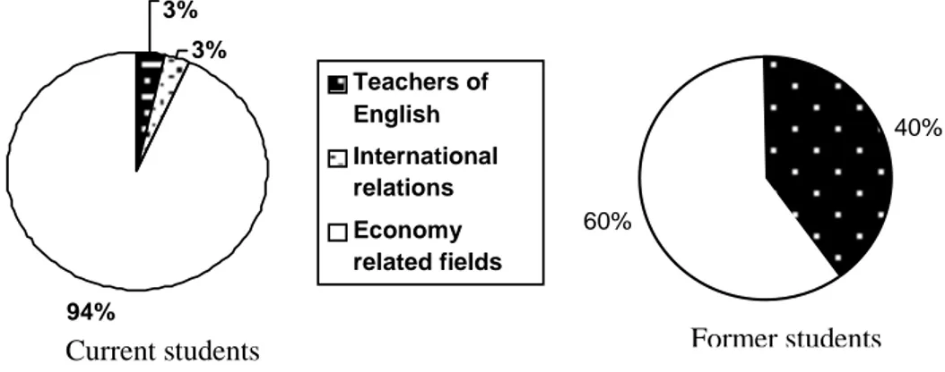 FIGURE 1. Fields of study students pursued after high school graduation