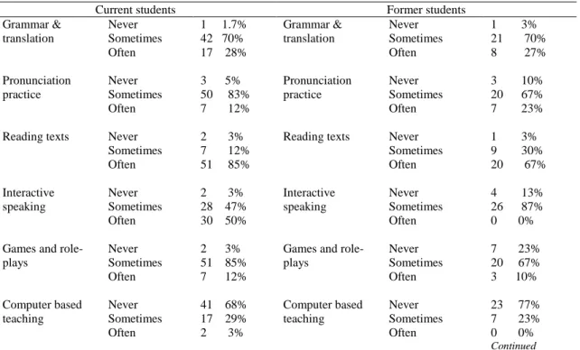 TABLE 5. Common teaching methodologies in teaching English as a major 