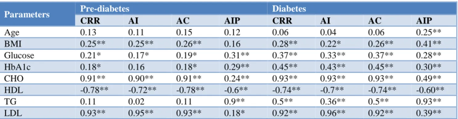 Table 2: Correlation of cardiac risk indices with basic parameters in pre-diabetic and diabetic groups 