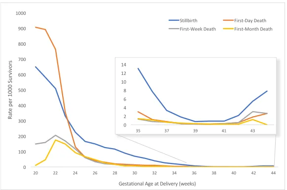 Figure 3. Gestational age-specificresident births 
