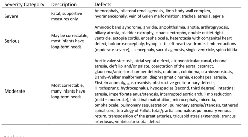 Table 2.1. Severity categorization of birth defects 