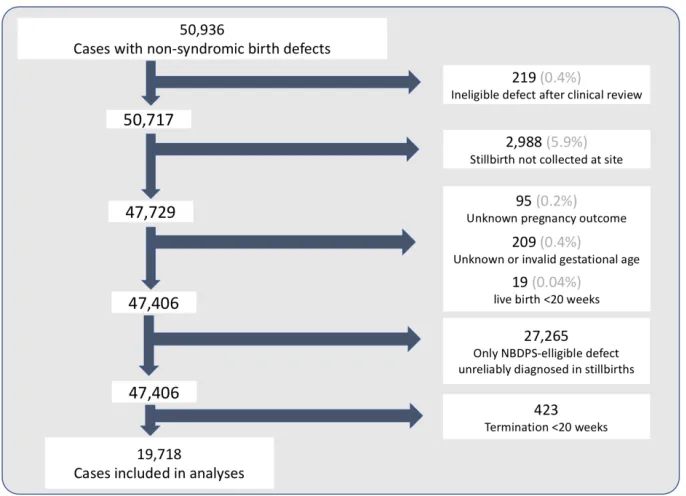 Figure 2.1. Construction of the study cohort. 