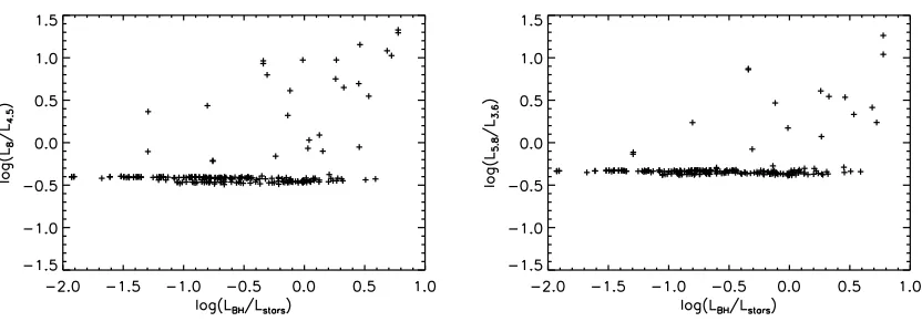 Fig. 12.— (a) Top panel - predictions for infrared luminosityX-ray correlations, (c) Bottom panel - predictions for 24panel - predictions for 70(integrated from 8 µm to 1000 µm) vs
