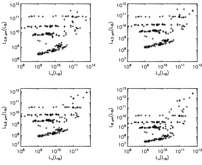 Fig.13.—(bottom-left) rest-frame 5clearest correlations are for the longer wavelength bands at higher X-ray luminosities (see discussion in (top-left) The rest-frame 3.6 µm luminosity vs.the hard X-ray, (top-right) the rest-frame 4.5 µm vs.the hard X-ray,.