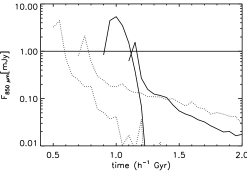 Fig.5.—DL F850 µm (in observed frame for galaxies at z = 2, ≈ 15.5 Gpc) vs. time for for e226 and e320, shown here forSalpeter (solid line) and Kroupa (dashed line) IMFs.