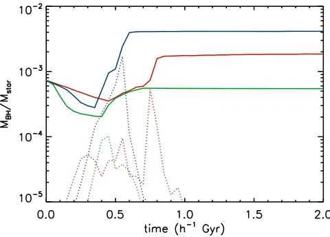 Fig.6.—Dresentative of the local population (e160 and h160), placed atL F850 µm vs.time for galaxies designed to be rep- = 77 Mpc.