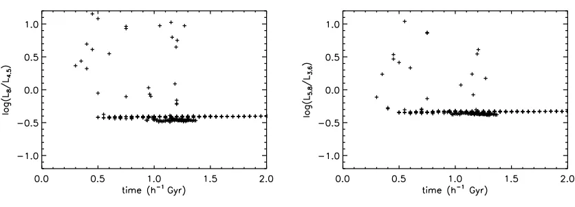 Fig. 9.— Rest-frame IRAC Color-Color plots as a function of time. The clustering in the lower left hand corner of the IRAC color-colorplot owes to the simulated galaxies spending most of their time in that phase.
