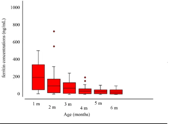 Figure 3. Mean ferritin concentrations and standard deviations of exclusively breastfed infants aged 1 to 6 months