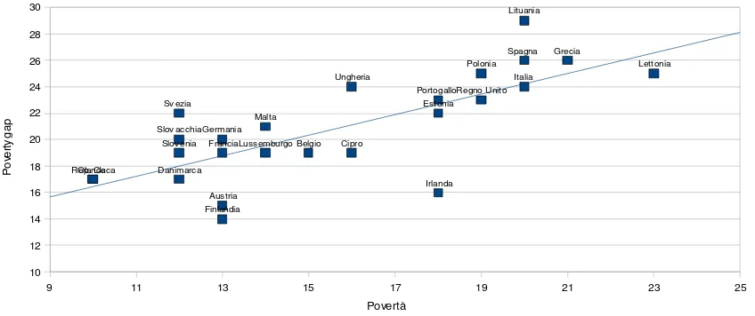 Fig. 5 La povertà relativa nei paesi UE25 in base a diversi indicatori - Anno 2006