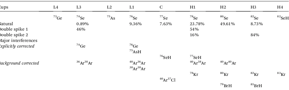 Table 1Details of the cup conﬁguration and double spikes used, as well as the main interferences on each mass