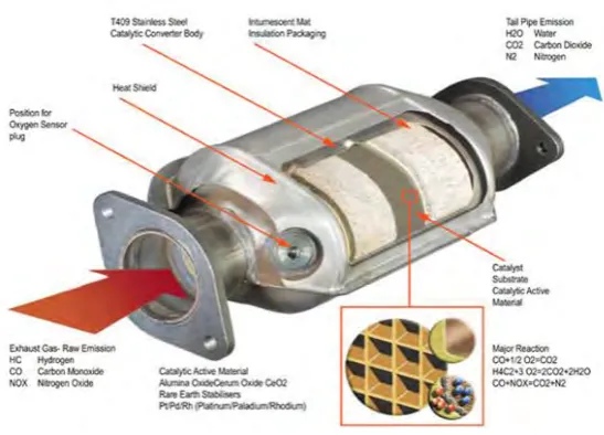 Figure 2. 1: Catalytic Converter. 