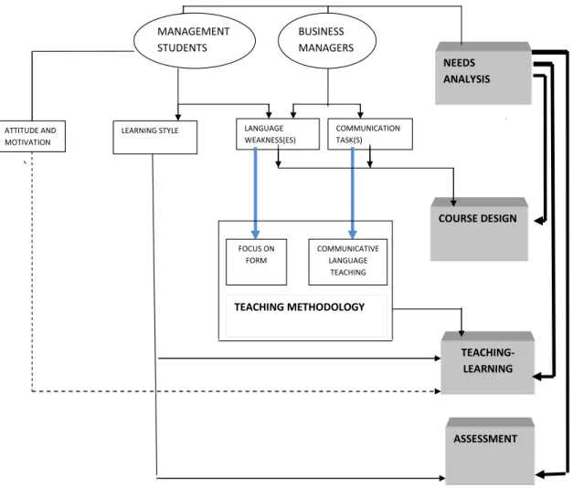 FIGURE 1.  Teaching Model to improve English language proficiency for employability among students of management  studies in Kerala