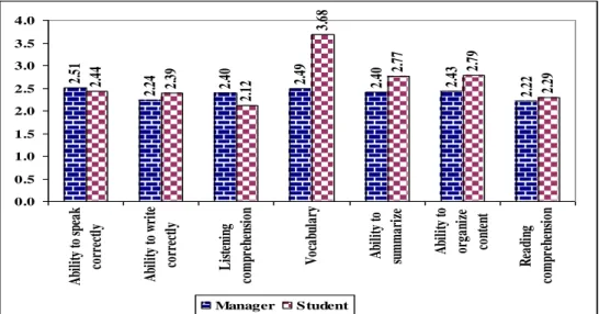 FIGURE 2. Dyadic analysis of the weaknesses in language abilities assessed by managers and the self-assessment on these  variables by management students 