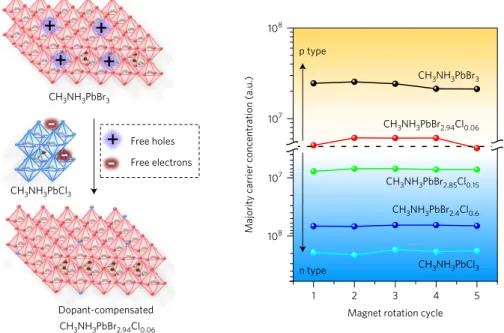 Figure 1 | Cl − alloying for dopant compensation. a, Scheme of dopant compensation of CH 3 NH 3 PbBr 2.94 Cl 0.06 single crystal