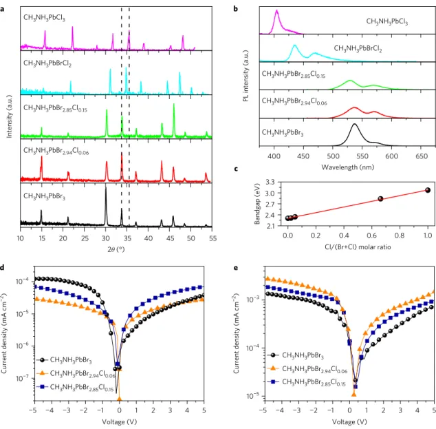 Figure 2 | Cl − alloying to suppress dark current. a, XRD spectra of CH 3 NH 3 PbBr 3 − x Cl x single-crystal powder with different Cl − ratios