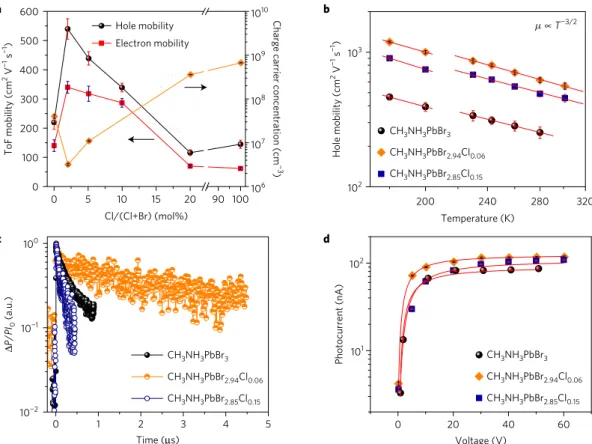 Figure 3 | Mobility and µτ product improvement. a, Hole and electron mobilities of the CH 3 NH 3 PbBr 3 − x Cl x single crystals by ToF technique
