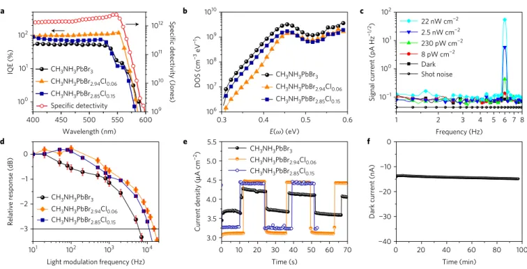 Figure 4 | Photodetector performance. a, IQE of the CH 3 NH 3 PbBr 3 − x Cl x single-crystal devices and specific detectivity of the CH 3 NH 3 PbBr 2.94 Cl 0.06