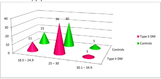 Table  10  shows  the  distribution  of  the  study  population  based  on  the  BMI.  It  is  seen  from  the  table that the majority of the study subjects in both  the groups were in the BMI group between 25 and 