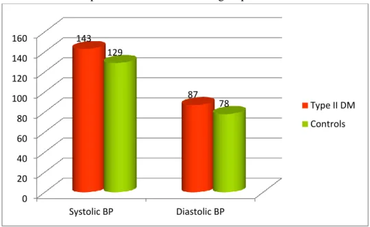 Fig 2: Mean and SD of the blood pressure between the two groups 