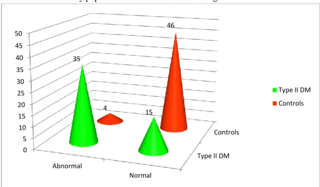 Table 4: Distribution of the study population based on the ECG findings 