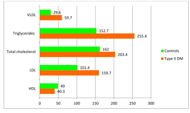 Fig 5: Mean and SD of the lipid parameters between the two groups 