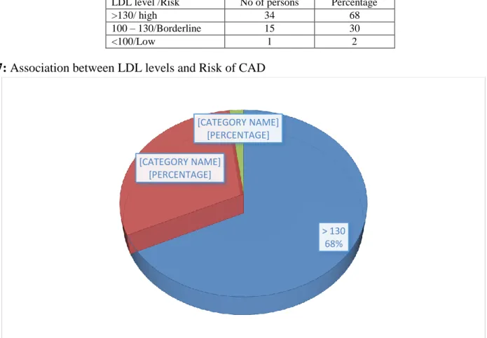 Table 7: Association between LDL levels and Risk of CAD 