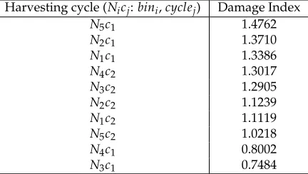Table 1. Experimental campaign: Harvesting cycles ordered in terms of potential fruit damage.