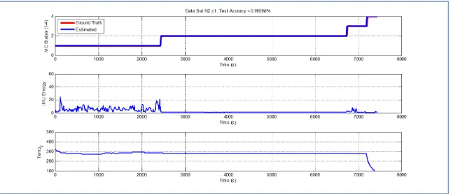 Figure 7. Detection of berry harvesting stages. Data set N2c1