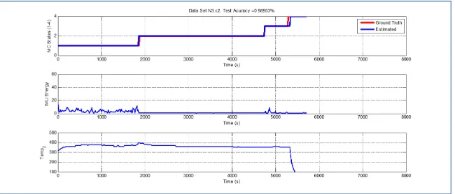 Figure 8. Detection of berry harvesting stages. Data set N1c1