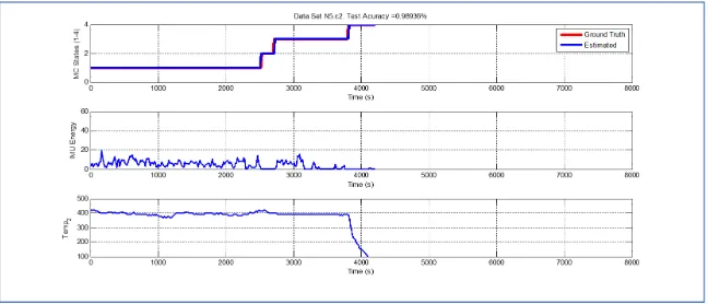 Figure 11. Detection of berry harvesting stages. Data set N2c2