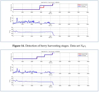 Figure 14. Detection of berry harvesting stages. Data set N4c1