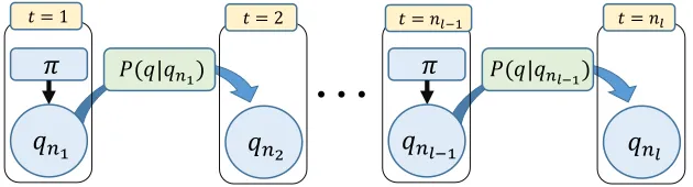 Figure 1. Graphical representation of a ﬁrst-order Markov Chain realization.