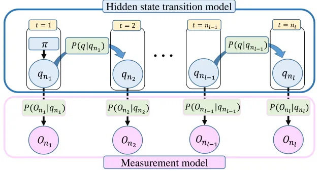 Figure 2. Graphical representation of a discrete HMM.