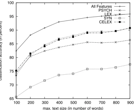 Figure 3.2: Classification accuracy for different absolute text sizes (in words) The plot shows that the classification accuracy already reaches 80% accuracy for short texts, 100 words in length, for the model with all features